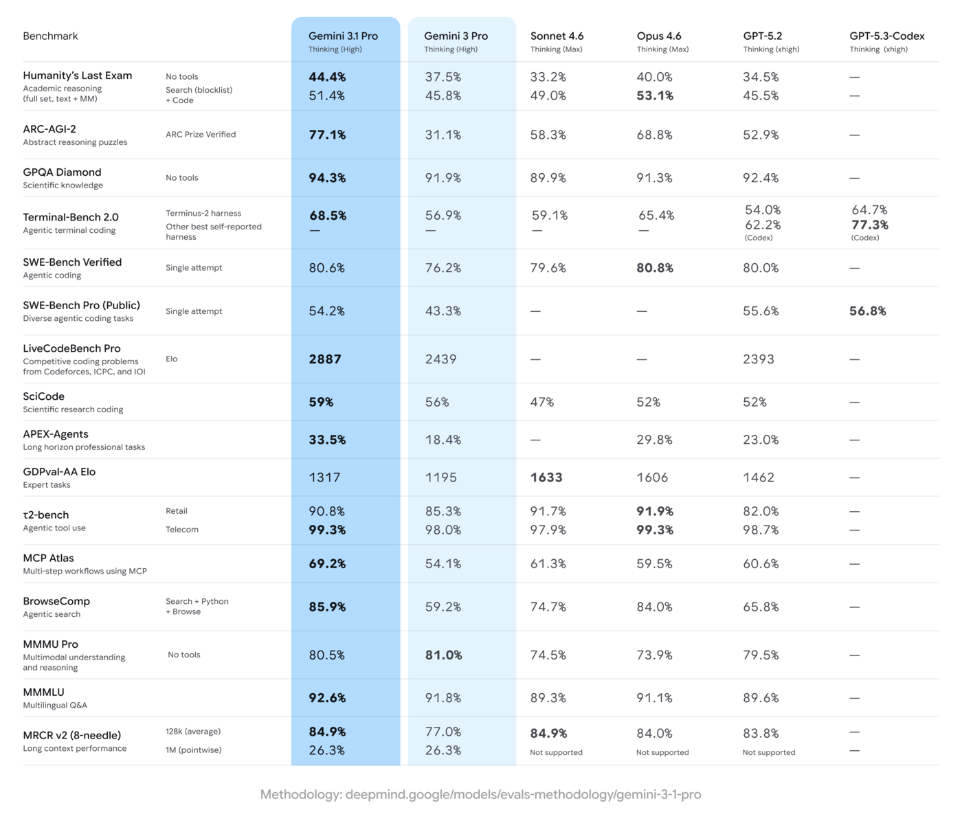 Bảng so sánh benchmark chính thức của Google: Gemini 3.1 Pro đối chiếu với Gemini 3 Pro, Claude Sonnet 4.6, Claude Opus 4.6, GPT-5.2 và GPT-5.3-Codex trên 16 phép đo. Gemini 3.1 Pro đạt ARC-AGI-2 77,1% (so với 31,1% của Gemini 3 Pro), GPQA Diamond 94,3%, Humanity’s Last Exam 44,4% (không dùng công cụ), Terminal-Bench 2.0 68,5%, LiveCodeBench Pro Elo 2887, MCP Atlas 69,2%, BrowseComp 85,9%, MMMLU 92,6%; hai cột GPT-5.3-Codex và Opus 4.6 dẫn trước ở SWE-Bench Verified (80,8%), SWE-Bench Pro (56,8%), Terminal-Bench 2.0 (77,3%) và GDPval-AA Elo (1633 của Sonnet 4.6).